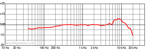 e100<sup>2</sup> Supercardioid Frequency Response Chart