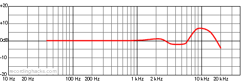 e300v2 Omnidirectional Frequency Response Chart
