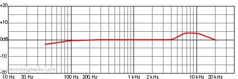 C42 Cardioid Frequency Response Chart