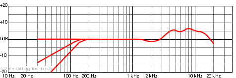C 12 VR Cardioid Frequency Response Chart