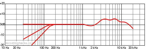 C 12 VR Bidirectional Frequency Response Chart