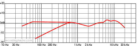 C 3000 B Cardioid Frequency Response Chart