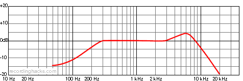 C 400 BL Hypercardioid Frequency Response Chart