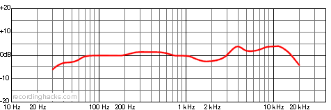C 4000 B Hypercardioid Frequency Response Chart