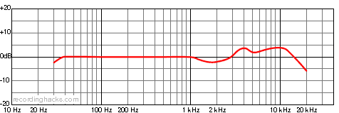 C 4000 B Cardioid Frequency Response Chart