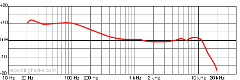 C 411 Bidirectional Frequency Response Chart