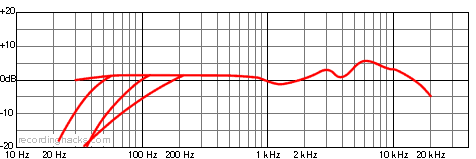 C 414 B-XL II Hypercardioid Frequency Response Chart