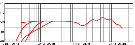 C 414 B-XL II Bidirectional Frequency Response Chart