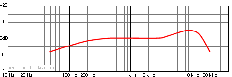 C 416 Hypercardioid Frequency Response Chart