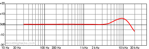 C 417 Omnidirectional Frequency Response Chart