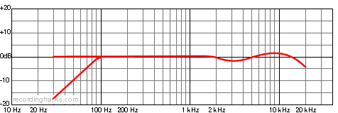 C 426 B Cardioid Frequency Response Chart