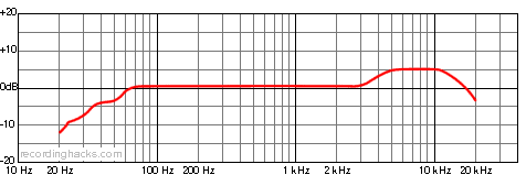 C 430 Cardioid Frequency Response Chart