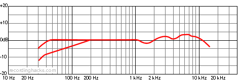 C 4500 B-BC Cardioid Frequency Response Chart
