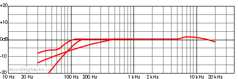 C 535 EB Cardioid Frequency Response Chart