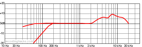 C 542 BL Omnidirectional Frequency Response Chart