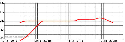 C 568 B Hypercardioid Frequency Response Chart