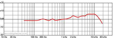 D 11 Cardioid Frequency Response Chart