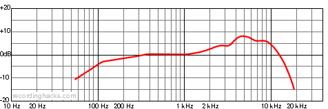 D 22 Cardioid Frequency Response Chart