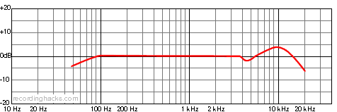 Perception 400 Omnidirectional Frequency Response Chart