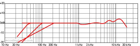 C 414 B-XL II Omnidirectional Frequency Response Chart