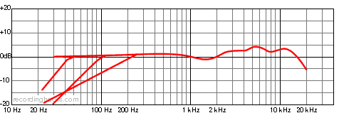 C 414 B-XL II Wide Cardioid Frequency Response Chart