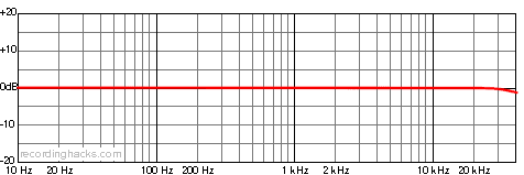 QTC50 Omnidirectional Frequency Response Chart