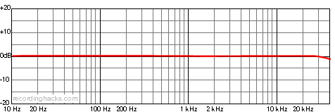 QTC40 Omnidirectional Frequency Response Chart