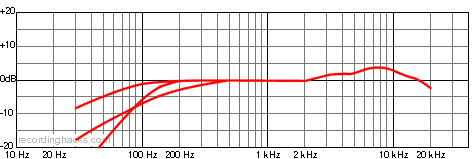 C 5900 Supercardioid Frequency Response Chart