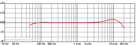 Perception 100 Cardioid Frequency Response Chart