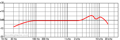 Dragonfly Cardioid Frequency Response Chart