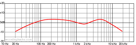 Baby Bottle Cardioid Frequency Response Chart