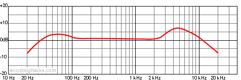 Bluebird Cardioid Frequency Response Chart