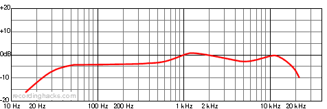 Snowball Cardioid Frequency Response Chart
