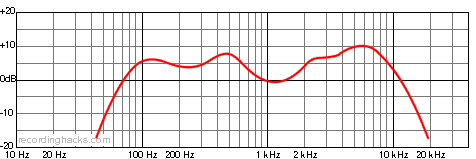 Ball Cardioid Frequency Response Chart