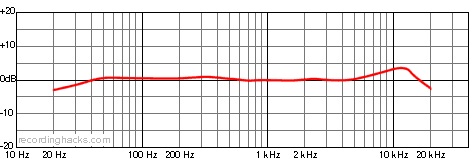 K2 Omnidirectional Frequency Response Chart