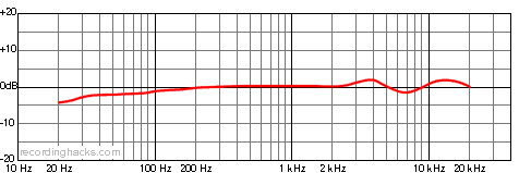 NT3 Cardioid Frequency Response Chart