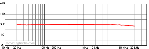STO-2 Omnidirectional Frequency Response Chart