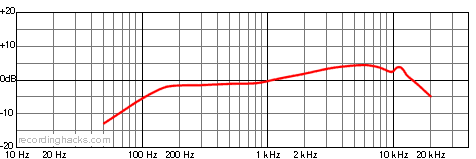 N/D367S Supercardioid Frequency Response Chart