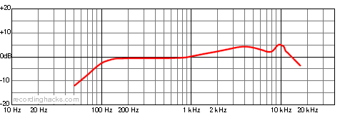 N/D468 Supercardioid Frequency Response Chart