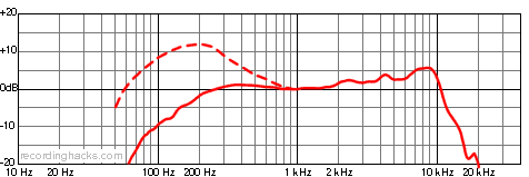 N/D478 Cardioid Frequency Response Chart