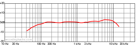 635A Omnidirectional Frequency Response Chart