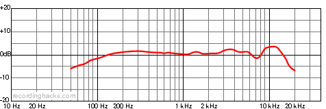 635N/D Omnidirectional Frequency Response Chart