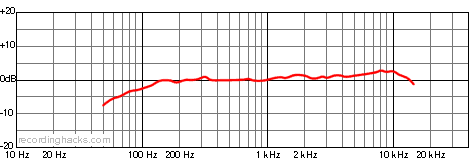 RE16 Supercardioid Frequency Response Chart