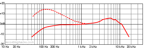 Co4 Cardioid Frequency Response Chart