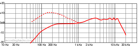 Co7 Cardioid Frequency Response Chart