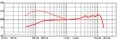 Blue Raven Cardioid Frequency Response Chart
