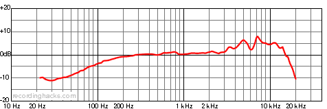 RE200 Cardioid Frequency Response Chart