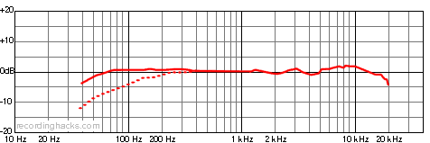 RE20 Cardioid Frequency Response Chart