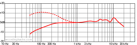 RE410 Cardioid Frequency Response Chart