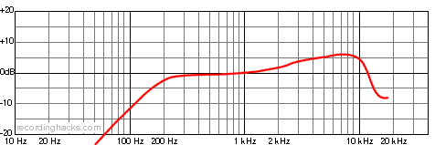 N/D967 Supercardioid Frequency Response Chart